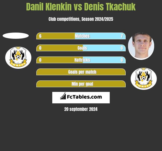 Danil Klenkin vs Denis Tkachuk h2h player stats