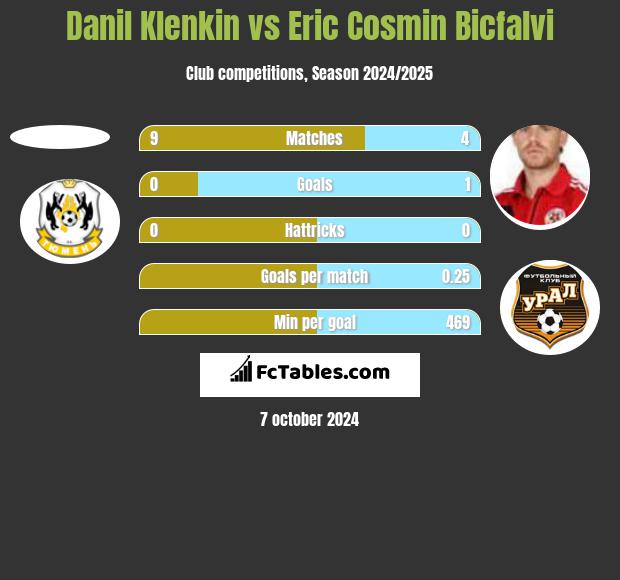 Danil Klenkin vs Eric Cosmin Bicfalvi h2h player stats