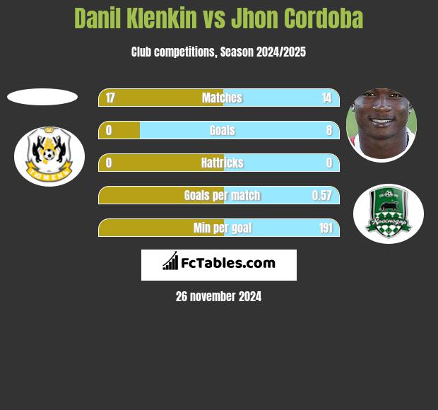 Danil Klenkin vs Jhon Cordoba h2h player stats