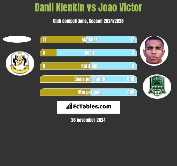 Danil Klenkin vs Joao Victor h2h player stats