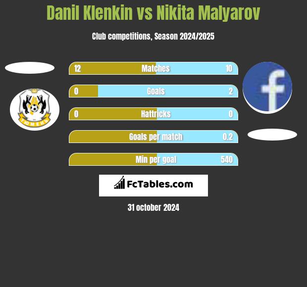 Danil Klenkin vs Nikita Malyarov h2h player stats