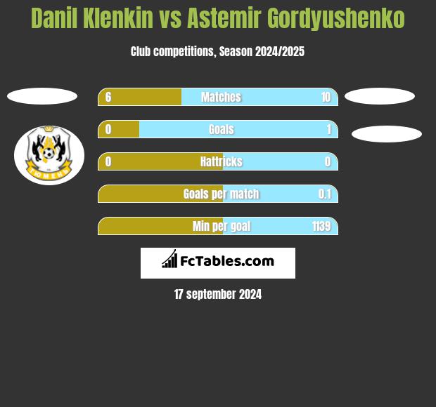 Danil Klenkin vs Astemir Gordyushenko h2h player stats