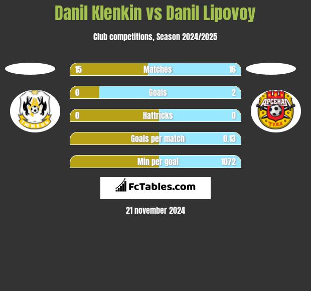 Danil Klenkin vs Danil Lipovoy h2h player stats