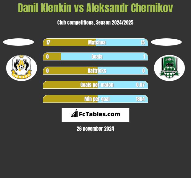 Danil Klenkin vs Aleksandr Chernikov h2h player stats