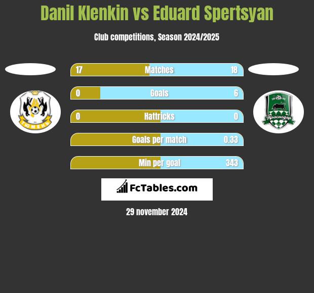 Danil Klenkin vs Eduard Spertsyan h2h player stats