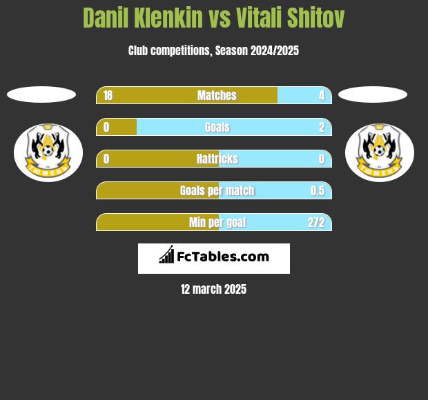 Danil Klenkin vs Vitali Shitov h2h player stats