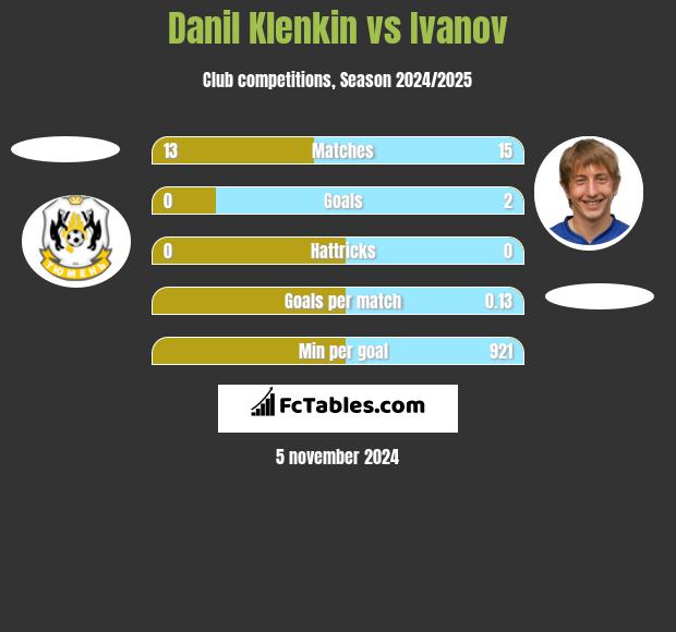 Danil Klenkin vs Ivanov h2h player stats