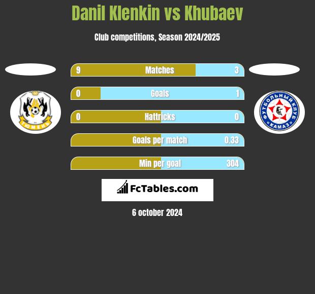 Danil Klenkin vs Khubaev h2h player stats