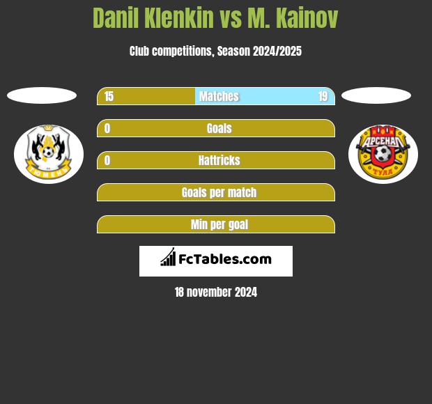 Danil Klenkin vs M. Kainov h2h player stats