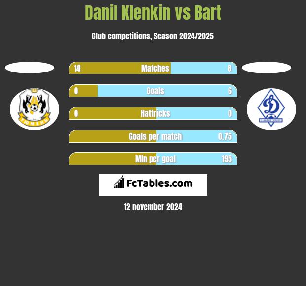 Danil Klenkin vs Bart h2h player stats