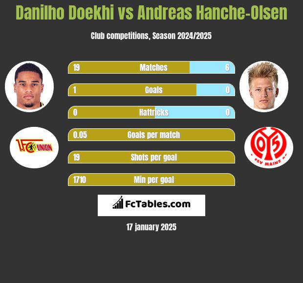 Danilho Doekhi vs Andreas Hanche-Olsen h2h player stats