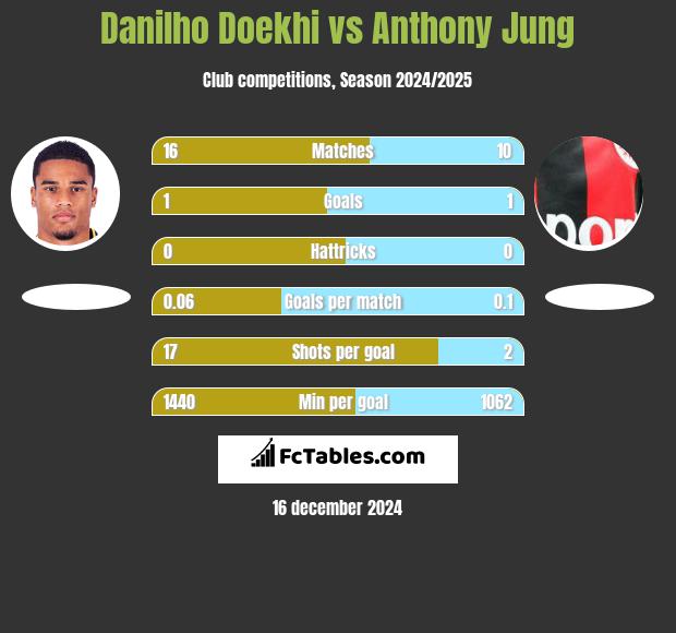 Danilho Doekhi vs Anthony Jung h2h player stats