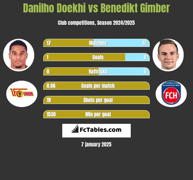 Danilho Doekhi vs Benedikt Gimber h2h player stats