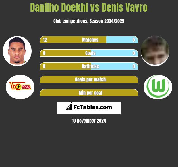 Danilho Doekhi vs Denis Vavro h2h player stats