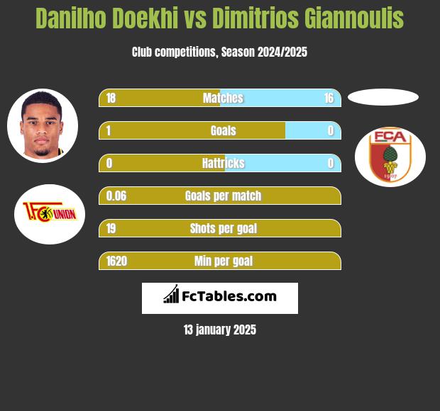 Danilho Doekhi vs Dimitrios Giannoulis h2h player stats