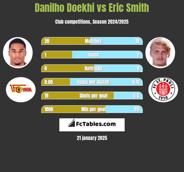 Danilho Doekhi vs Eric Smith h2h player stats