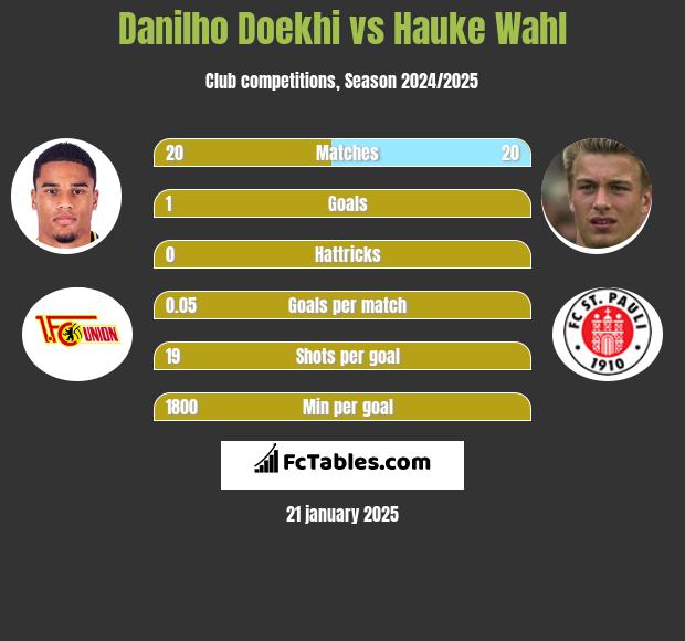 Danilho Doekhi vs Hauke Wahl h2h player stats