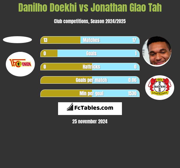 Danilho Doekhi vs Jonathan Glao Tah h2h player stats