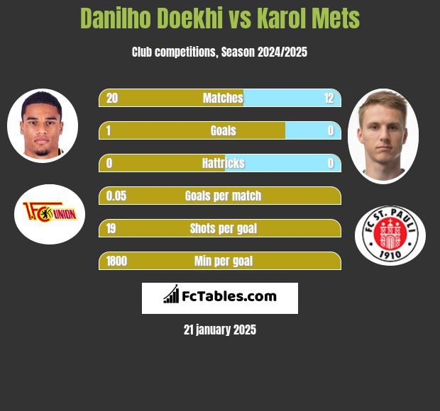 Danilho Doekhi vs Karol Mets h2h player stats