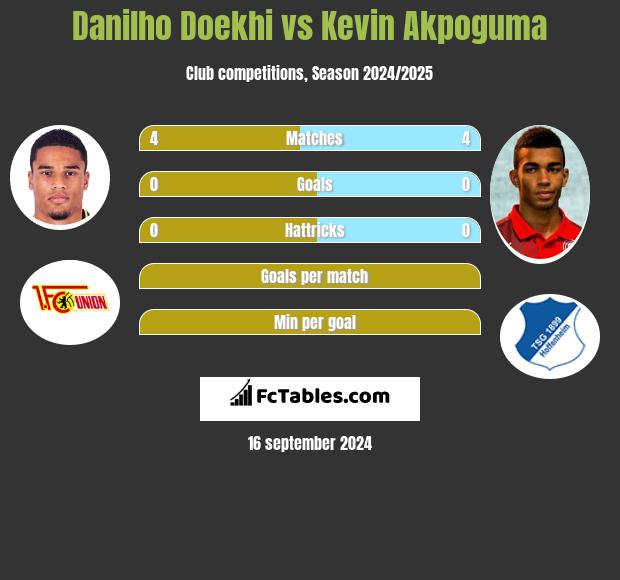 Danilho Doekhi vs Kevin Akpoguma h2h player stats