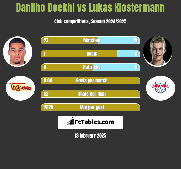 Danilho Doekhi vs Lukas Klostermann h2h player stats