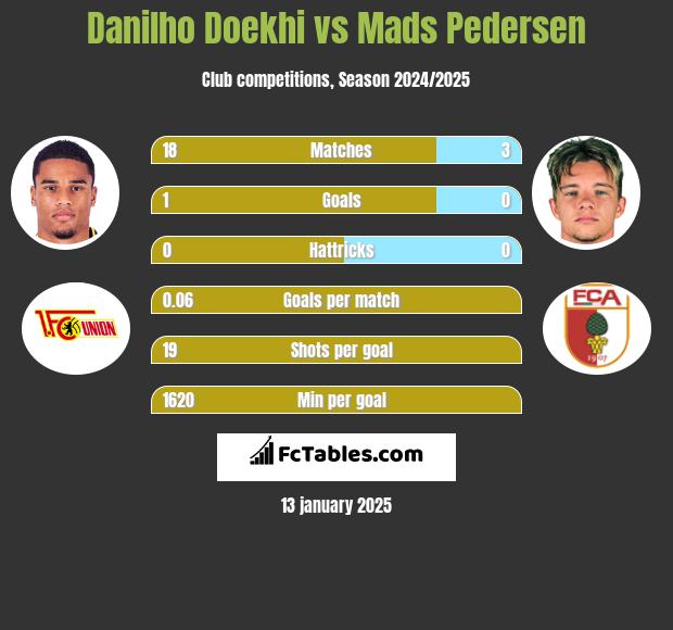 Danilho Doekhi vs Mads Pedersen h2h player stats