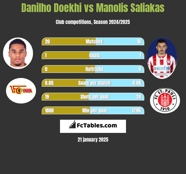 Danilho Doekhi vs Manolis Saliakas h2h player stats