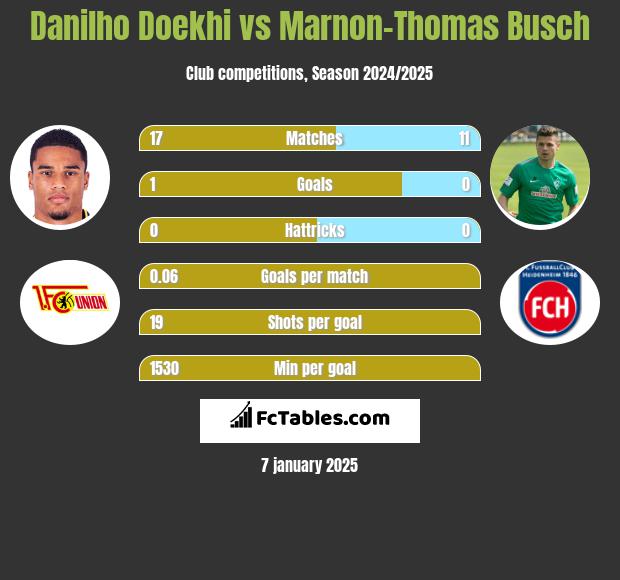 Danilho Doekhi vs Marnon-Thomas Busch h2h player stats