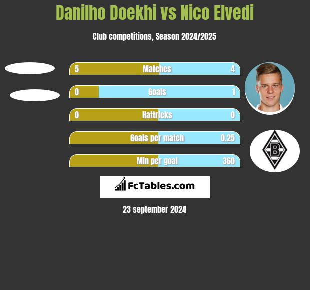 Danilho Doekhi vs Nico Elvedi h2h player stats