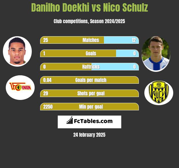 Danilho Doekhi vs Nico Schulz h2h player stats