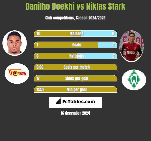 Danilho Doekhi vs Niklas Stark h2h player stats