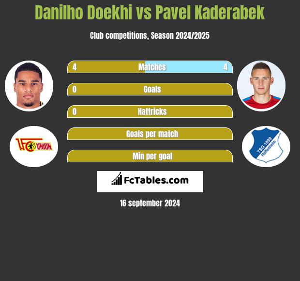 Danilho Doekhi vs Pavel Kaderabek h2h player stats