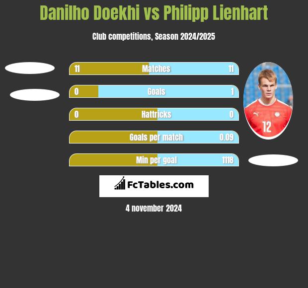 Danilho Doekhi vs Philipp Lienhart h2h player stats