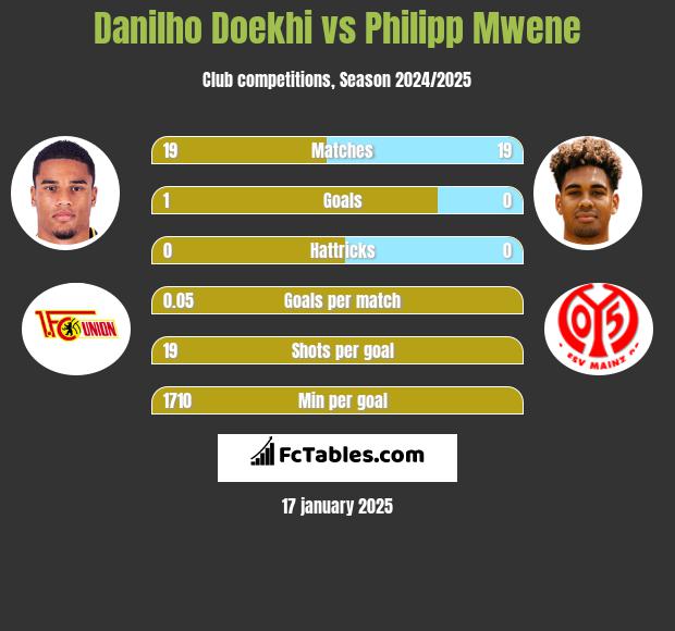 Danilho Doekhi vs Philipp Mwene h2h player stats