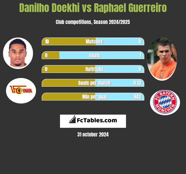 Danilho Doekhi vs Raphael Guerreiro h2h player stats