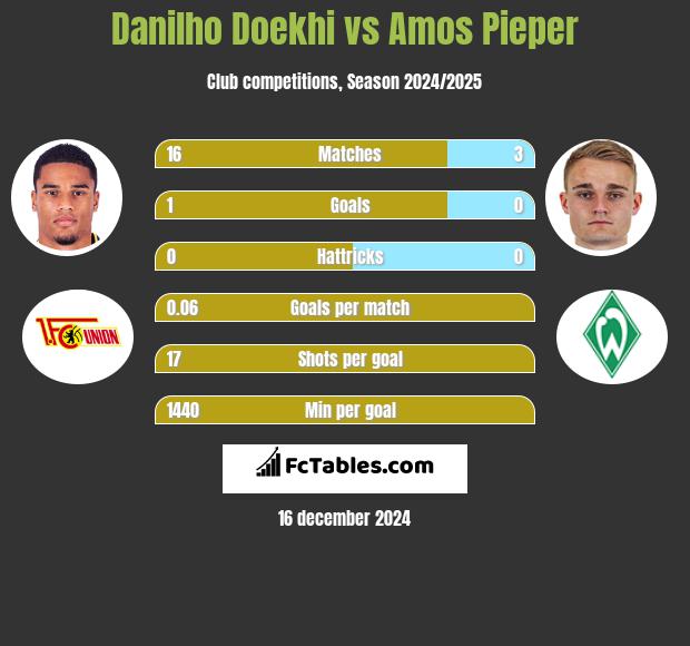 Danilho Doekhi vs Amos Pieper h2h player stats