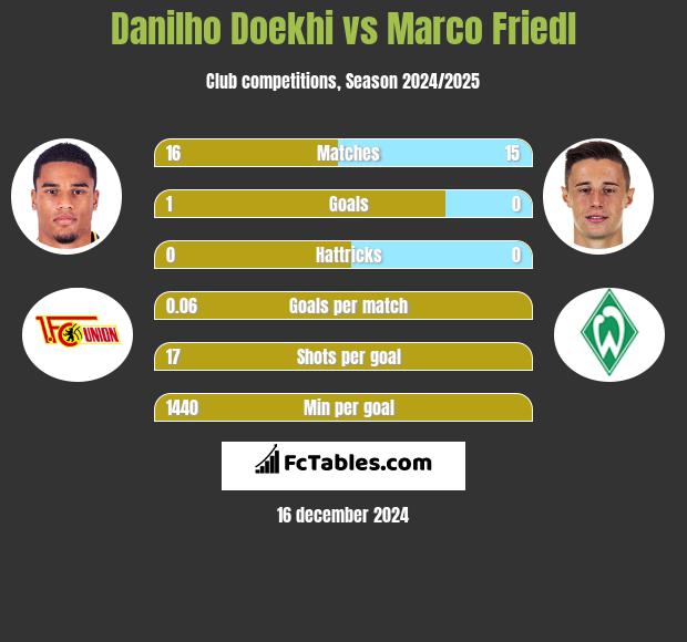 Danilho Doekhi vs Marco Friedl h2h player stats