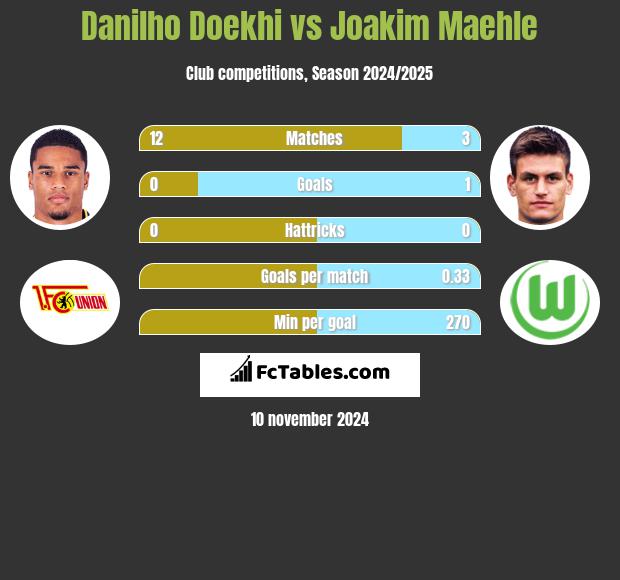 Danilho Doekhi vs Joakim Maehle h2h player stats