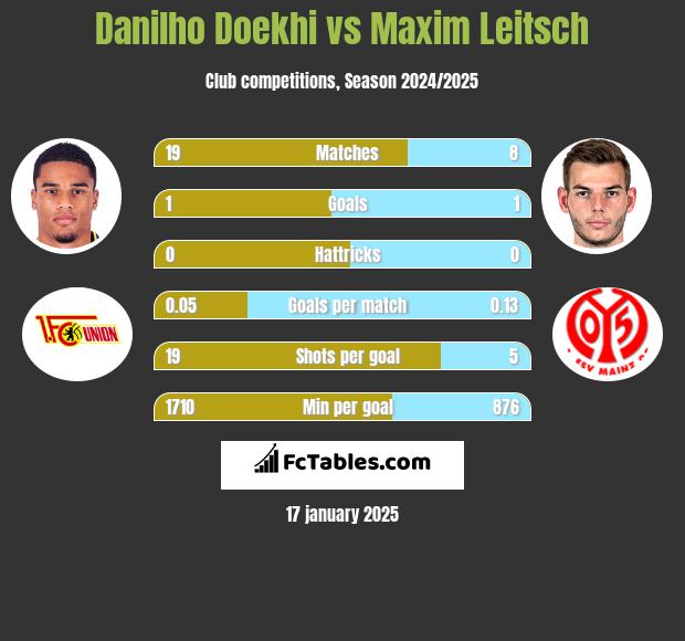 Danilho Doekhi vs Maxim Leitsch h2h player stats