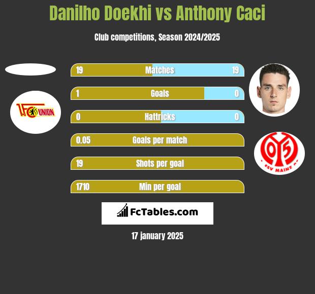 Danilho Doekhi vs Anthony Caci h2h player stats