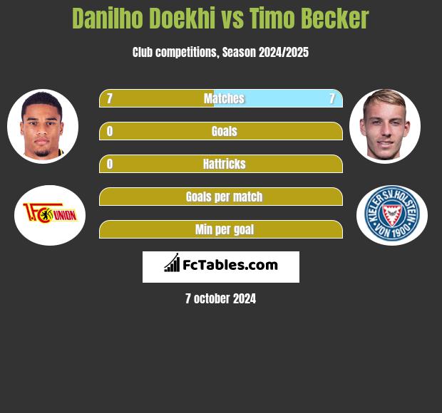 Danilho Doekhi vs Timo Becker h2h player stats