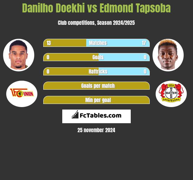 Danilho Doekhi vs Edmond Tapsoba h2h player stats