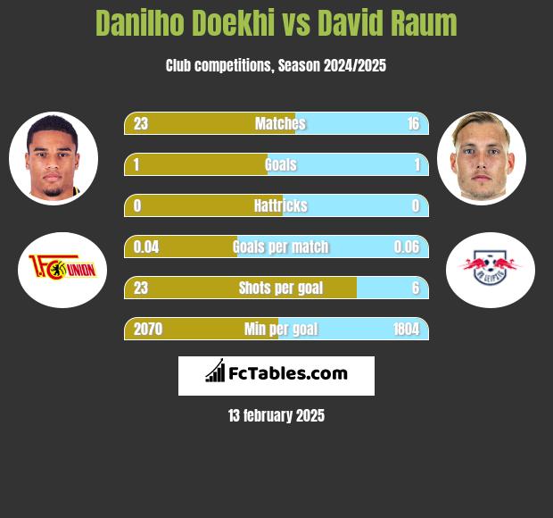 Danilho Doekhi vs David Raum h2h player stats