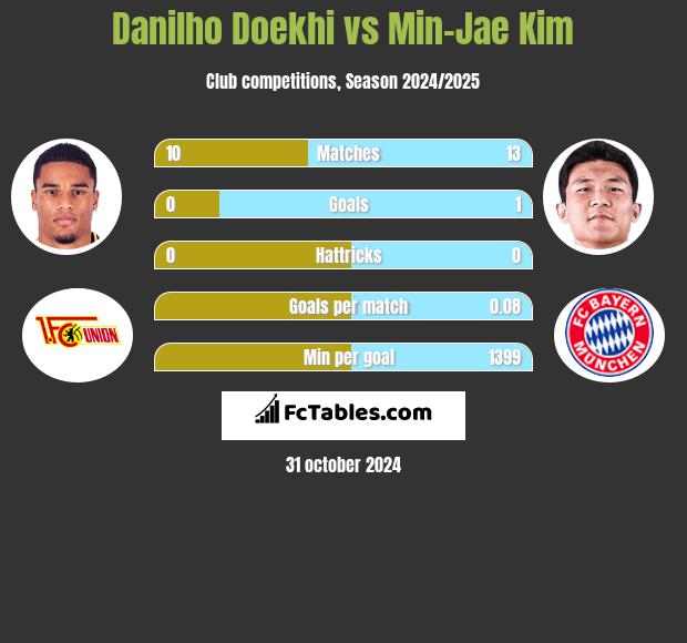 Danilho Doekhi vs Min-Jae Kim h2h player stats