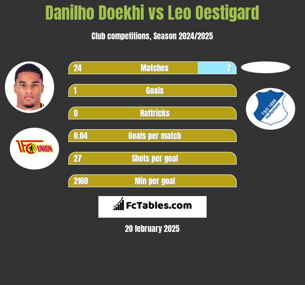 Danilho Doekhi vs Leo Oestigard h2h player stats