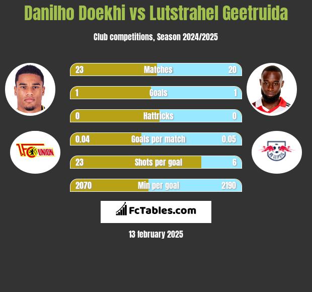 Danilho Doekhi vs Lutstrahel Geetruida h2h player stats