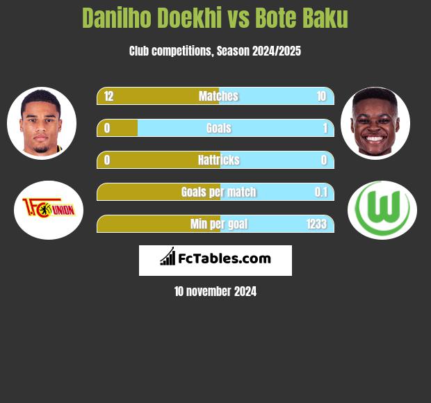 Danilho Doekhi vs Bote Baku h2h player stats