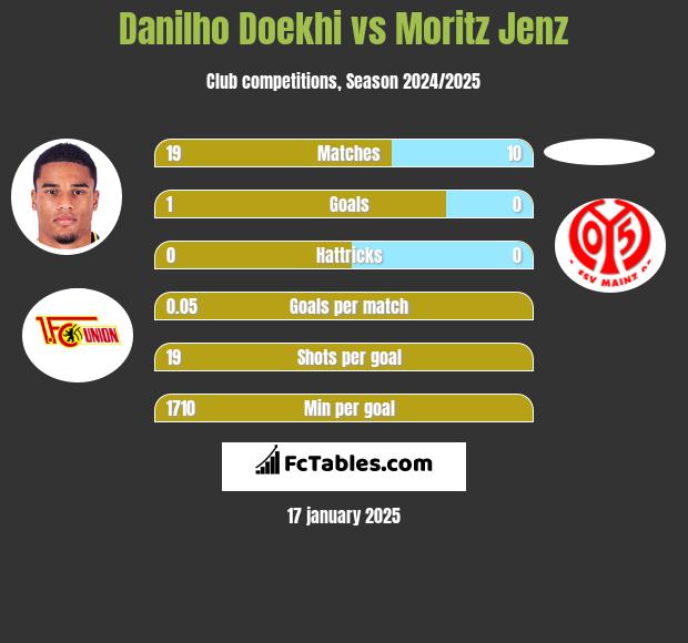 Danilho Doekhi vs Moritz Jenz h2h player stats