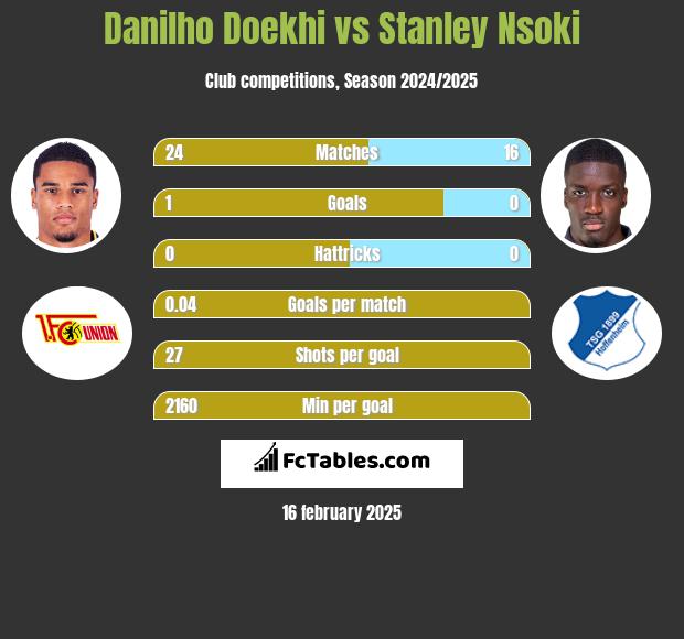 Danilho Doekhi vs Stanley Nsoki h2h player stats