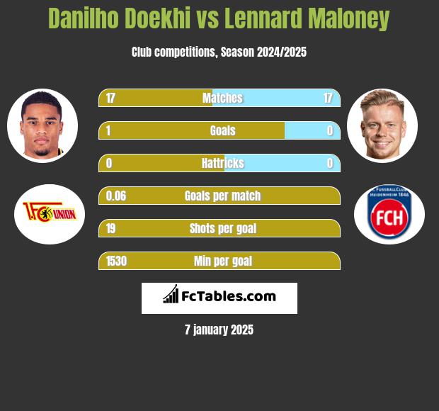 Danilho Doekhi vs Lennard Maloney h2h player stats